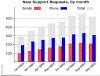 Sample chart produced from a Lotus Notes Domino view