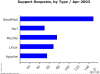 another sample chart from a Notes View